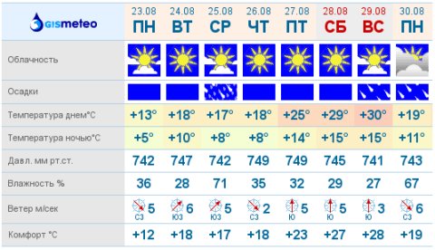 (С) gismeteo.ru