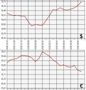 ЦБ РФ: доллар, евро, 25.07.10 - 25.08.10 