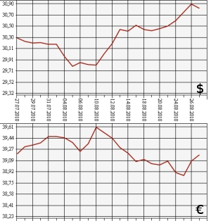ЦБ РФ, доллар, евро, 27.07.10 - 27.08.10