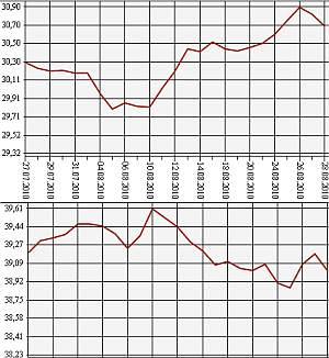 ЦБ РФ доллар, евро 27.07.10 - 28.08.10