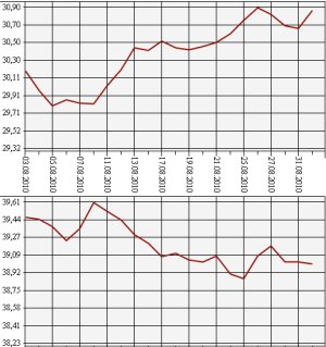 ЦБ, доллар и евро по отношению к рублю, с 1.08.10 по 1.09.10