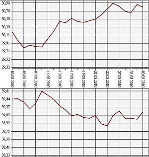 ЦБ РФ, курсы евро, доллара на 2.09.2010 года