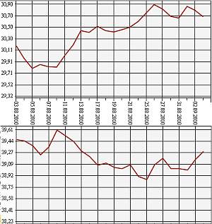 ЦБ РФ, курсы евро и доллара на 3.09.2010 года