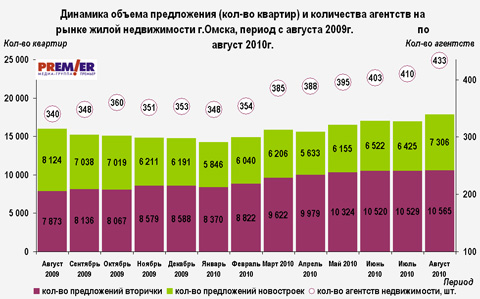 Динамика объема предложения Динамика объема предложения
