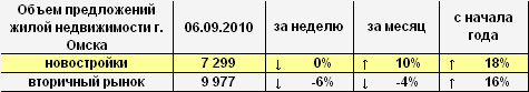 Объем предложений жилой недвижимости г. Омска на 06.09.2010 г. Объем предложений жилой недвижимости г. Омска на 06.09.2010 г.