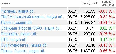 Котировки акций на 06.09.2010 года