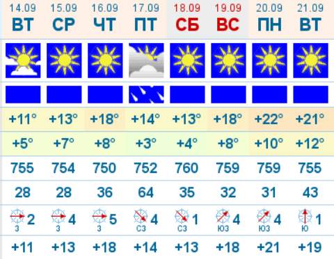 Таблица температур в Омске с 14 по 21 сентября 2010 года
