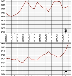ЦБ РФ: доллар, евро, 16.08.10 - 16.09.10