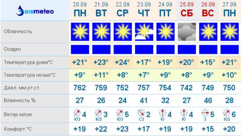 График погоды в Омске на 20-27 сентября 2010 года График погоды в Омске на 20-27 сентября 2010 года