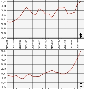 ЦБ РФ: доллар, евро, 18.08.10 - 18.09.10