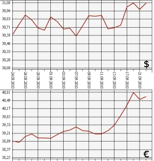 ЦБ РФ: доллар, евро, 22.08.10 - 22.09.10