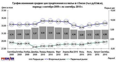 График изменения средних цен предложения на жилье в г.Омске