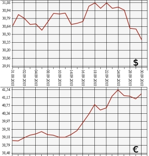 ЦБ РФ: доллар, евро, 30.08.10 - 30.09.10