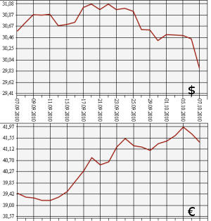 ЦБ РФ: доллар, евро, 7.09.10 - 7.10.10