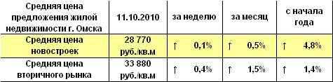 Средняя цена предложения жилой недвижимости Омска на 11.10.10 г.