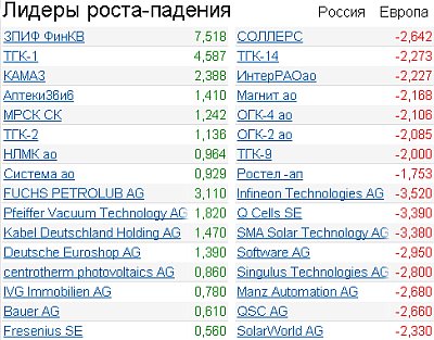 Лидеры роста/падения на 8.10.2010 года