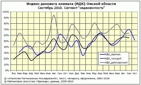 ИДК на сентябрь сектор "недвижимость" ИДК на сентябрь сектор "недвижимость"