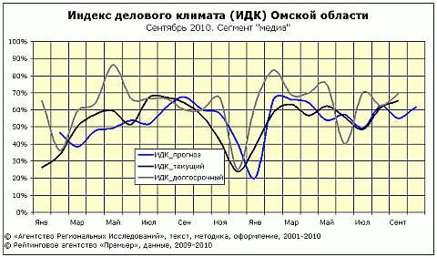 ИДК на сентябрь сектор "медиа" ИДК на сентябрь сектор "медиа"