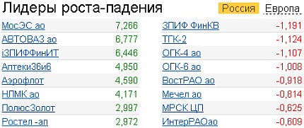 Лидеры роста/падения на 13.10.2010 года