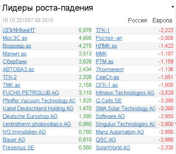 лидеры роста-падения на 18.10.2010 лидеры роста-падения на 18.10.2010