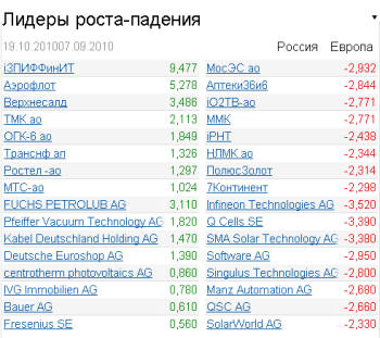 лидеры роста-падения на 19.10.2010