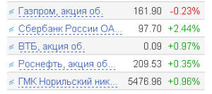 "Голубые фишки" на 20.10.2010