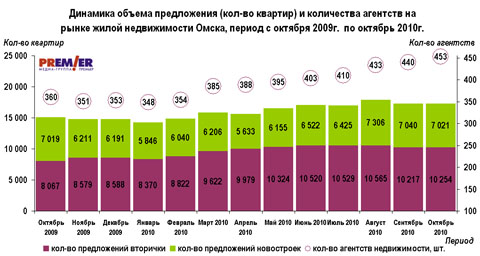 Динамика объема предложения и количества агентств на 1.11.2010