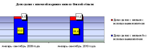Доли сделок с ипотекой на рынке жилья в Омской области
