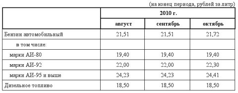 С.[http://omsk.gks.ru]