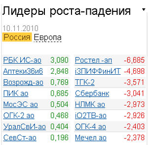 Лидеры роста падения на 10.11.2010