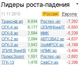 Лидеры роста-падения на 11.11.2010