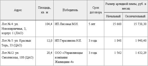 победители аукциона на право аренды муниципальной недвижимости, 11.11.2010 (С) Официальный сайт Администрации Омска