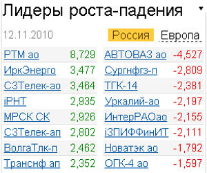 Лидеры роста-падения на 12.11.2010