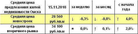 Средняя цена предложения жилой недвижимости Омска на 15.11.2010 Средняя цена предложения жилой недвижимости Омска на 15.11.2010
