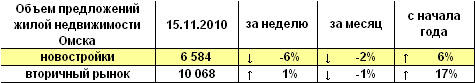 Объем предложений жилой недвижимости Омска на 15.11.2010 г. Объем предложений жилой недвижимости Омска на 15.11.2010 г.
