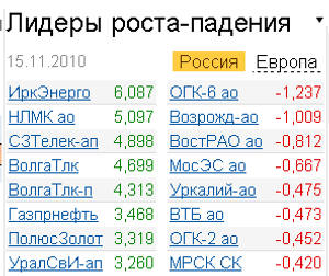 лидеры роста-падения 15.11.2010