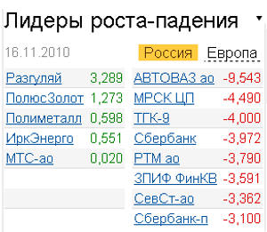 Лидеры роста-падения 16 ноября 2010г.