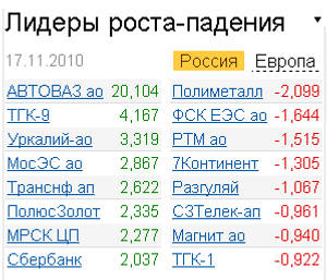 лидеры роста-падения 17 ноября 2010г.