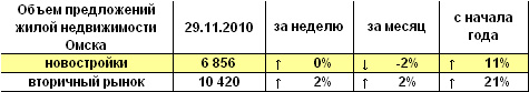 Объем предложений жилой недвижимости Омска на 29.11.2010 г. Объем предложений жилой недвижимости Омска на 29.11.2010 г.