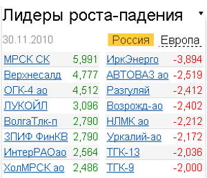 лидеры роста-падения 1.12.2010