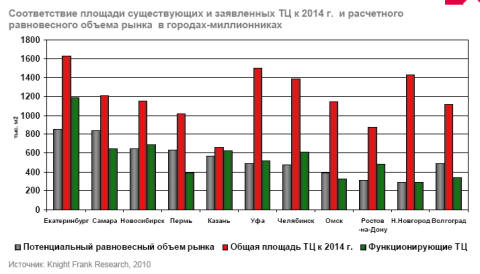 соответствие площади существующих и заявленных ТЦ к 2014 году