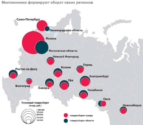 Миллионники формируют оборот