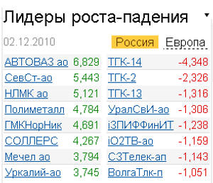 лидеры роста-падения 2.12.2010