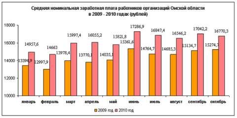 Динамика роста зарплаты в Омской области Динамика роста зарплаты в Омской области