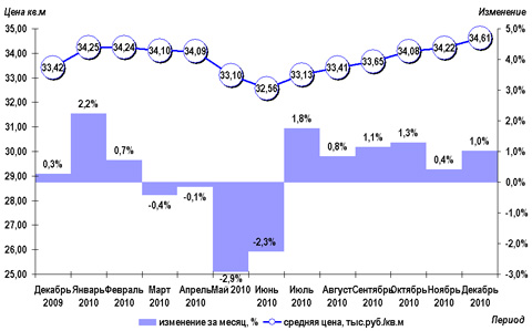 График изменения средних цен предложения и ежемесячный прирост цен на вторичном рынке жилья, с декабря 2009г. по декабрь 2010г.
