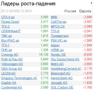 лидеры роста-падения на 20.12.2010 г.