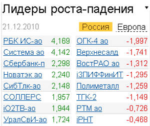 лидеры роста-падения 21.12.2010 г.