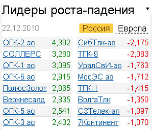 лидеры роста-падения 22.12.2010 г. лидеры роста-падения 22.12.2010 г.