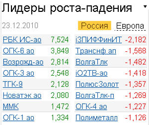 Лидеры роста-падения 23 декабря 2010 г. Лидеры роста-падения 23 декабря 2010 г.