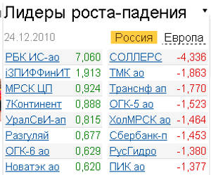 лидеры роста-падения 27.12.2010 г.